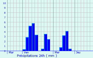 Graphique des précipitations prvues pour Courcelles-sous-Chtenois