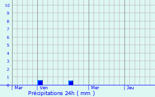 Graphique des précipitations prvues pour Rueil-la-Gadelire