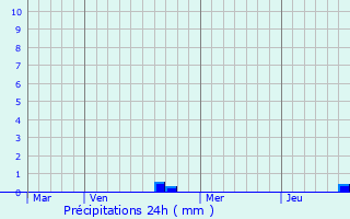 Graphique des précipitations prvues pour Pisy