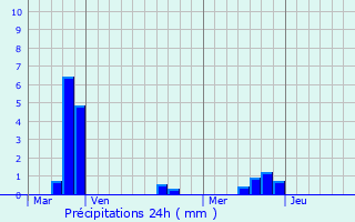 Graphique des précipitations prvues pour Elne