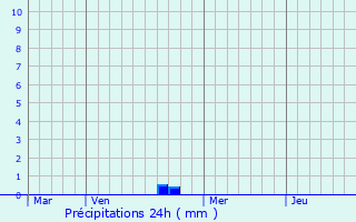 Graphique des précipitations prvues pour Xivry-Circourt