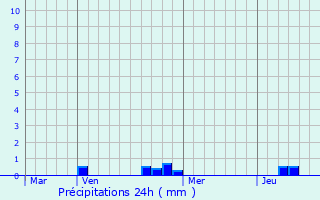 Graphique des précipitations prvues pour Hundsbach