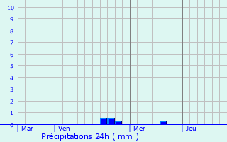 Graphique des précipitations prvues pour Bathelmont-ls-Bauzemont