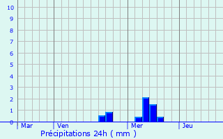 Graphique des précipitations prvues pour Medway