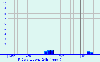 Graphique des précipitations prvues pour La Vergenne