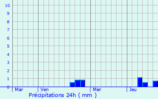 Graphique des précipitations prvues pour Dampierre-sur-Linotte
