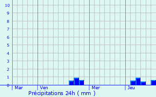 Graphique des précipitations prvues pour Montboillon