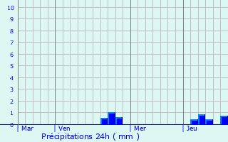 Graphique des précipitations prvues pour Cordonnet