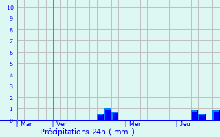 Graphique des précipitations prvues pour Fondremand