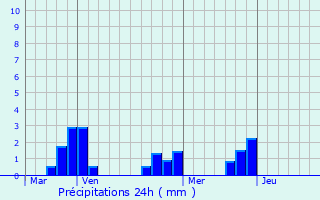 Graphique des précipitations prvues pour Monteneuf