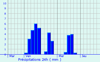 Graphique des précipitations prvues pour Norroy