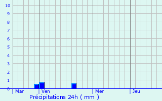 Graphique des précipitations prvues pour Hmvillers