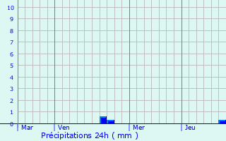 Graphique des précipitations prvues pour Orcevaux