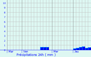 Graphique des précipitations prvues pour Pesmes