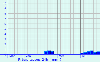 Graphique des précipitations prvues pour Chaumercenne