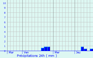 Graphique des précipitations prvues pour Aillevans