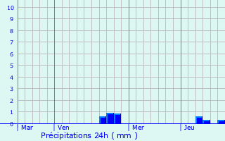 Graphique des précipitations prvues pour Le Val-de-Gouhenans