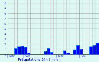 Graphique des précipitations prvues pour Boussac-Bourg