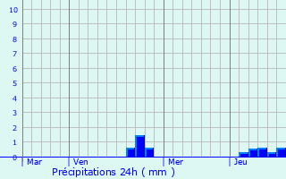 Graphique des précipitations prvues pour Choye