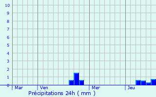 Graphique des précipitations prvues pour Vantoux-et-Longevelle