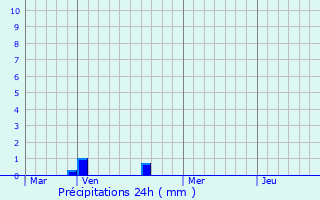 Graphique des précipitations prvues pour Larbroye