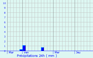 Graphique des précipitations prvues pour Sempigny