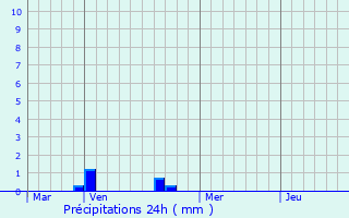 Graphique des précipitations prvues pour Appilly