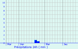 Graphique des précipitations prvues pour Thil