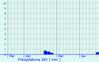 Graphique des précipitations prvues pour Chassigny