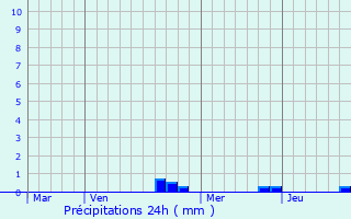 Graphique des précipitations prvues pour Ismes