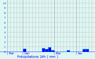 Graphique des précipitations prvues pour Kappelen