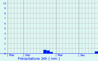 Graphique des précipitations prvues pour Matz