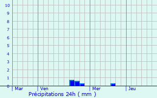 Graphique des précipitations prvues pour Bauzemont