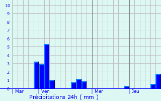 Graphique des précipitations prvues pour Kortessem