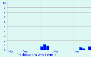 Graphique des précipitations prvues pour Montcey