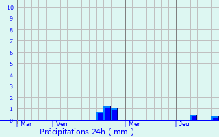 Graphique des précipitations prvues pour Froideterre