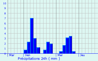Graphique des précipitations prvues pour Liffol-le-Grand