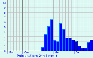 Graphique des précipitations prvues pour Cluses