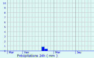 Graphique des précipitations prvues pour Chalvraines