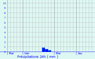 Graphique des précipitations prvues pour Meures