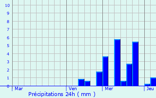 Graphique des précipitations prvues pour Eberbach