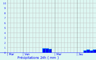 Graphique des précipitations prvues pour Germigney