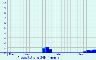 Graphique des précipitations prvues pour Esmoulins