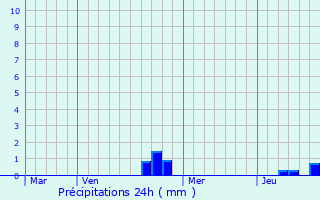 Graphique des précipitations prvues pour Vellefrie