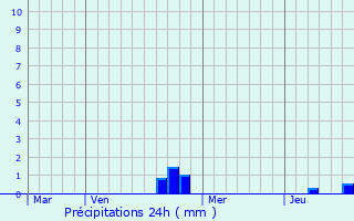 Graphique des précipitations prvues pour Quers