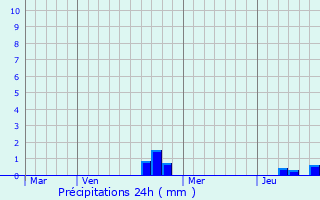 Graphique des précipitations prvues pour Traves