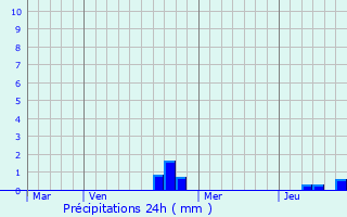 Graphique des précipitations prvues pour Vanne