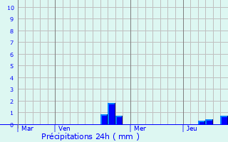 Graphique des précipitations prvues pour Vellexon-Queutrey-et-Vaudey