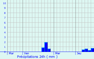 Graphique des précipitations prvues pour Sainte-Reine