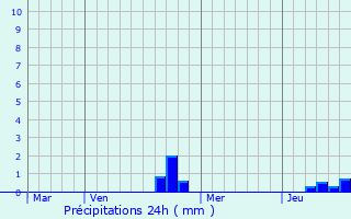 Graphique des précipitations prvues pour Motey-sur-Sane